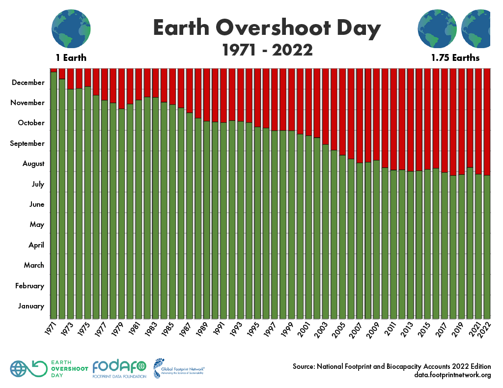 Earth Overshoot Day