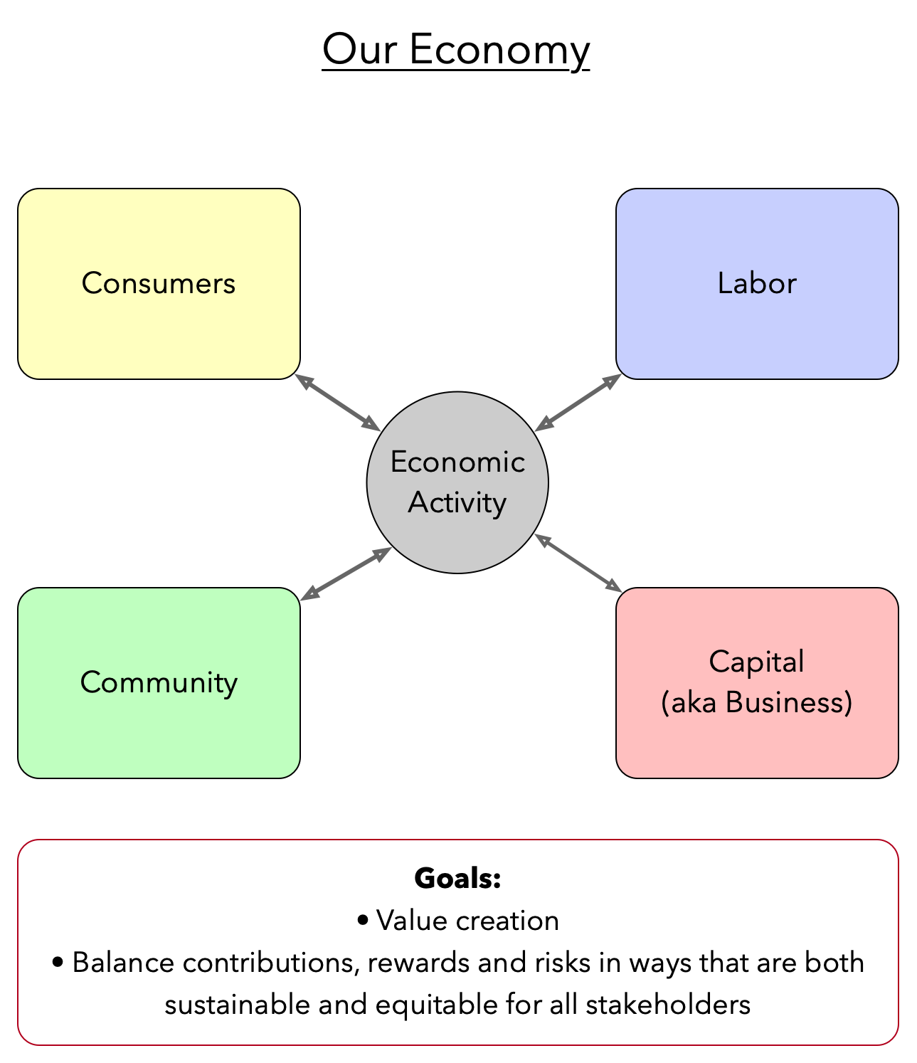 Diagram including consumers, capital, community and labor
