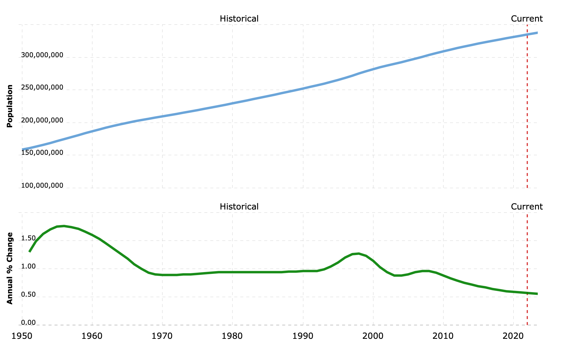 US Population Growth